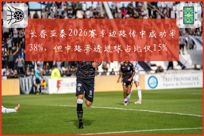 长春亚泰2026赛季边路传中成功率38%，但中路渗透进球占比仅15%